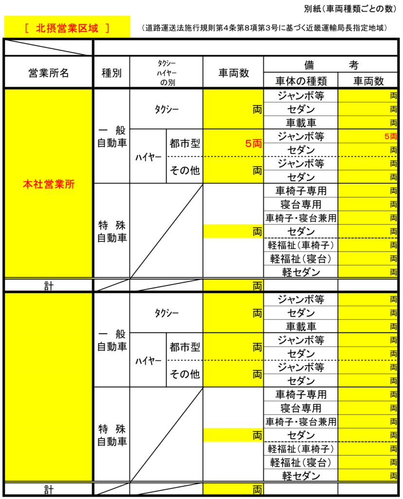 都市型ハイヤー許可の車両種別ごとの数