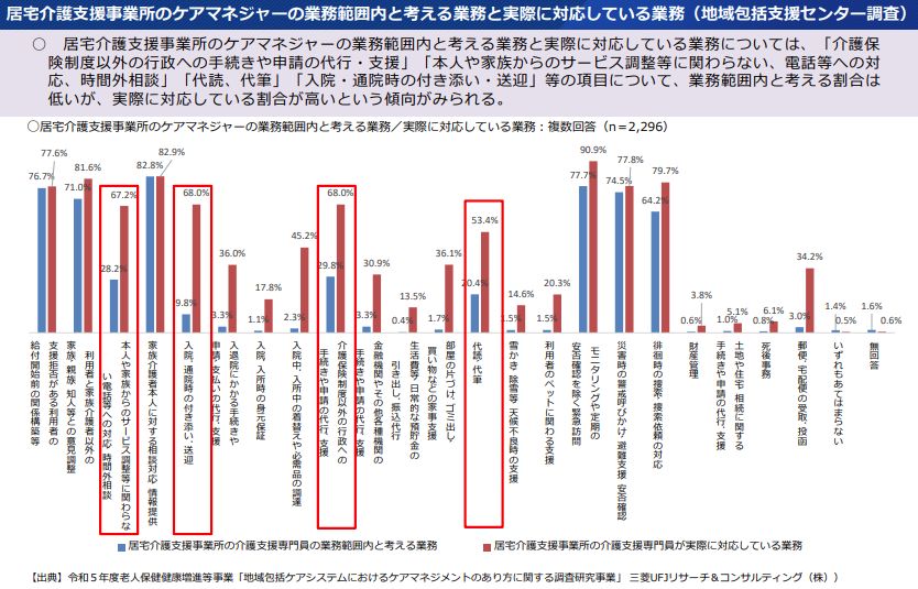 ケアマネージャーのシャドーワークの例と統計