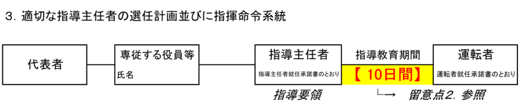 介護タクシー申請書運行管理体制