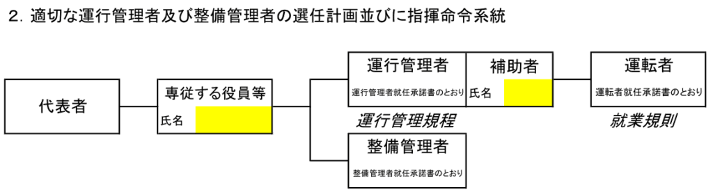 介護タクシー申請書指揮命令系統